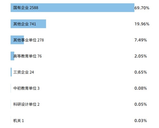 中飞院的学生太吃香了，毕业能进大国企，薪酬让人望尘莫及