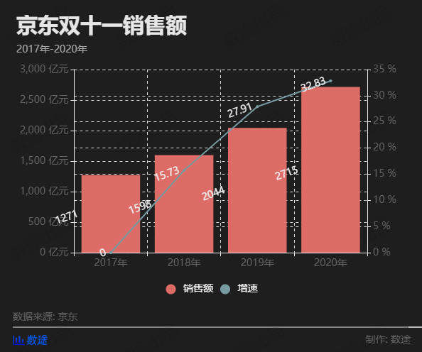 快递|双十一的这些年：快递量十年翻了30倍，广东年年消费都第一