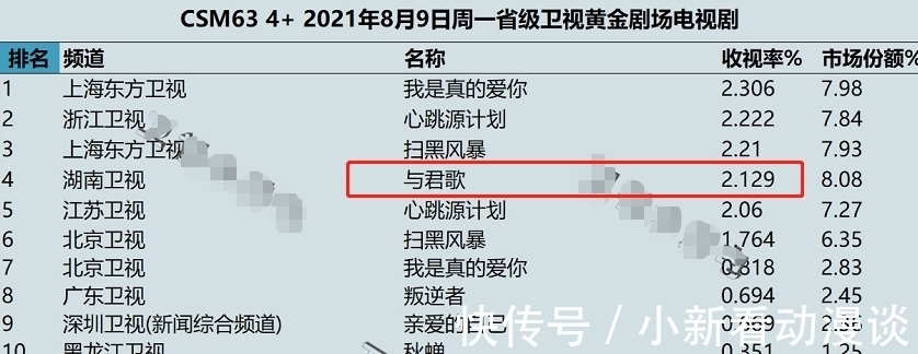 何晟铭|收视率破2，男女主被喷得“体无完肤”，湖南台这剧凭啥这么猛？