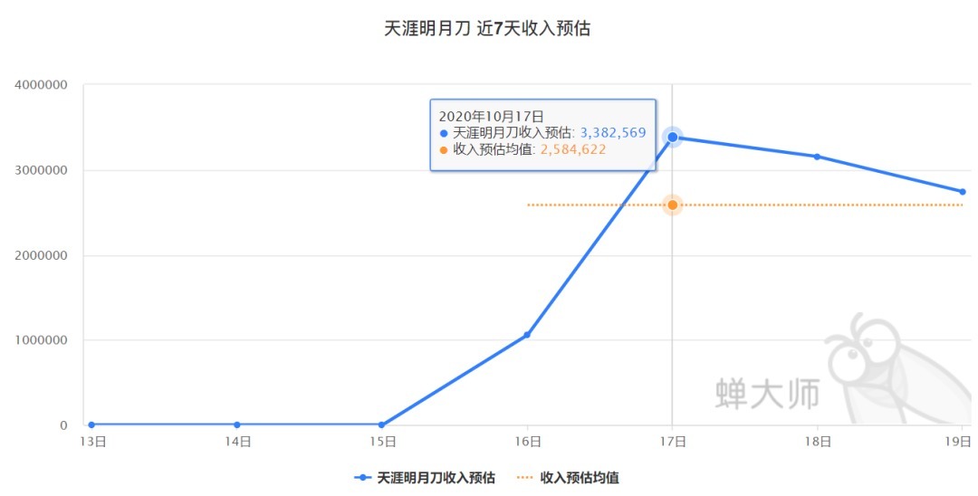 天涯|免费榜、畅销榜双第一，《天涯明月刀》是怎么做到的？