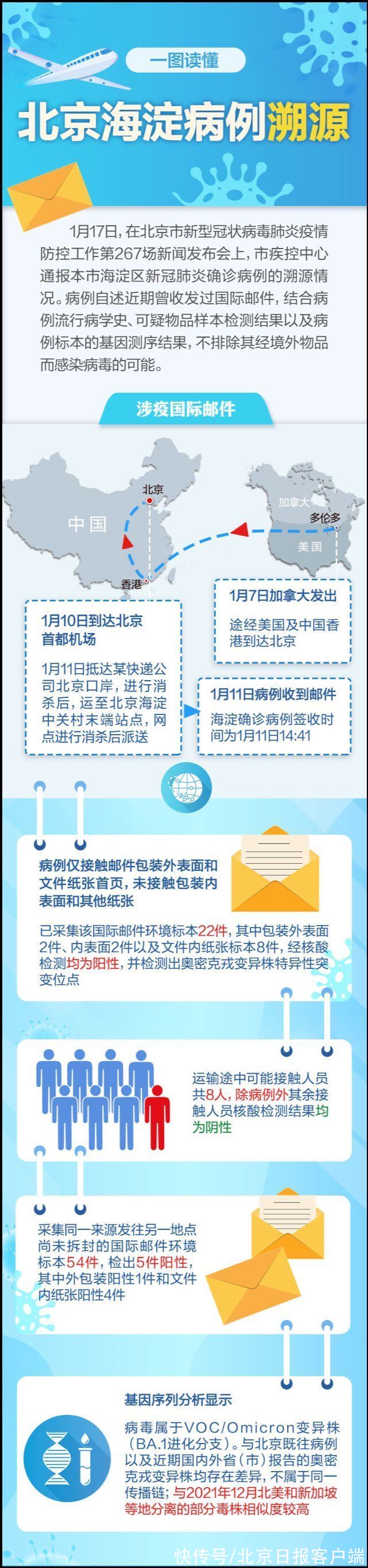 溯源|一图读懂丨北京海淀病例溯源：曾收发国际邮件，12样本阳性