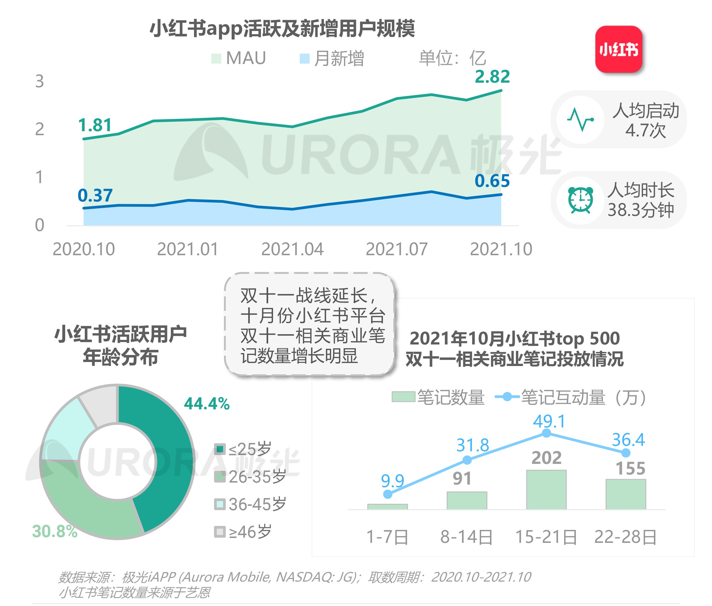 极光|极光：2021双十一电商行业研究报告