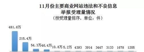 违法|11月全国受理网络违法和不良信息举报1201.2万件，同比增长23.7%