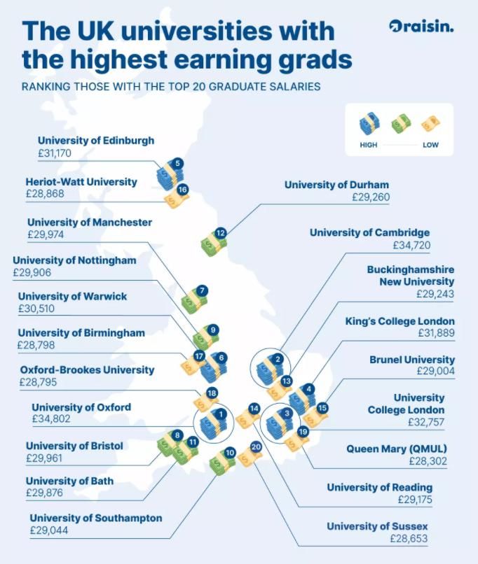 哪些英国大学毕业生收入最高？