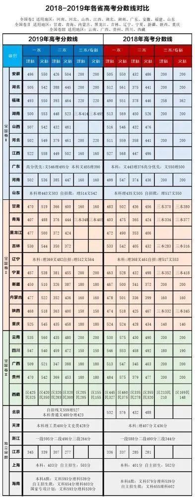 重磅2020高考各地本科分数线(预测版)出炉你过线了吗