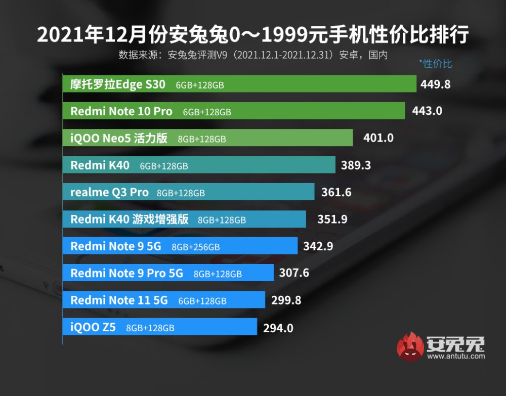 旗舰|最新手机性价比排行榜出炉：冠军太残暴，千元机用旗舰芯片