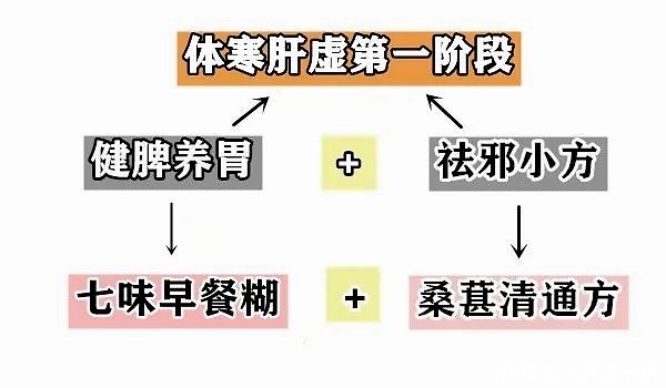 元气|大白话说中医第一百一十八期体寒肝虚要抓主因，先调便秘全身受益！