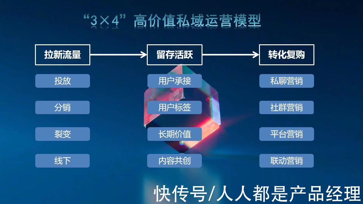 关键性|私域模型，帮你成功运营百万私域