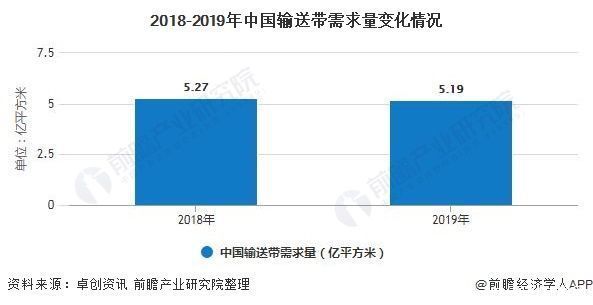 榜首|2020年中国输送带行业供需现状及竞争格局分析 双箭橡胶股份位居行业榜首