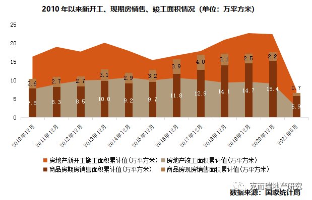 行业篇|2021上半年中国房地产总结与展望 | 面积