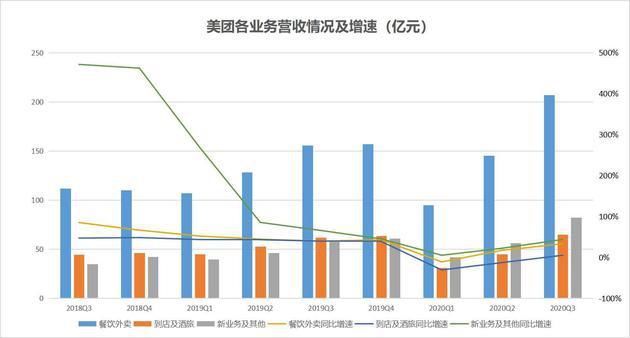 业务|投资狂赚但新业务猛亏？美团的砸钱动作不会停