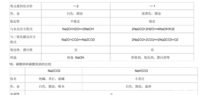 会考必过资料！高中化学：会考知识点汇总，高中生建议看！