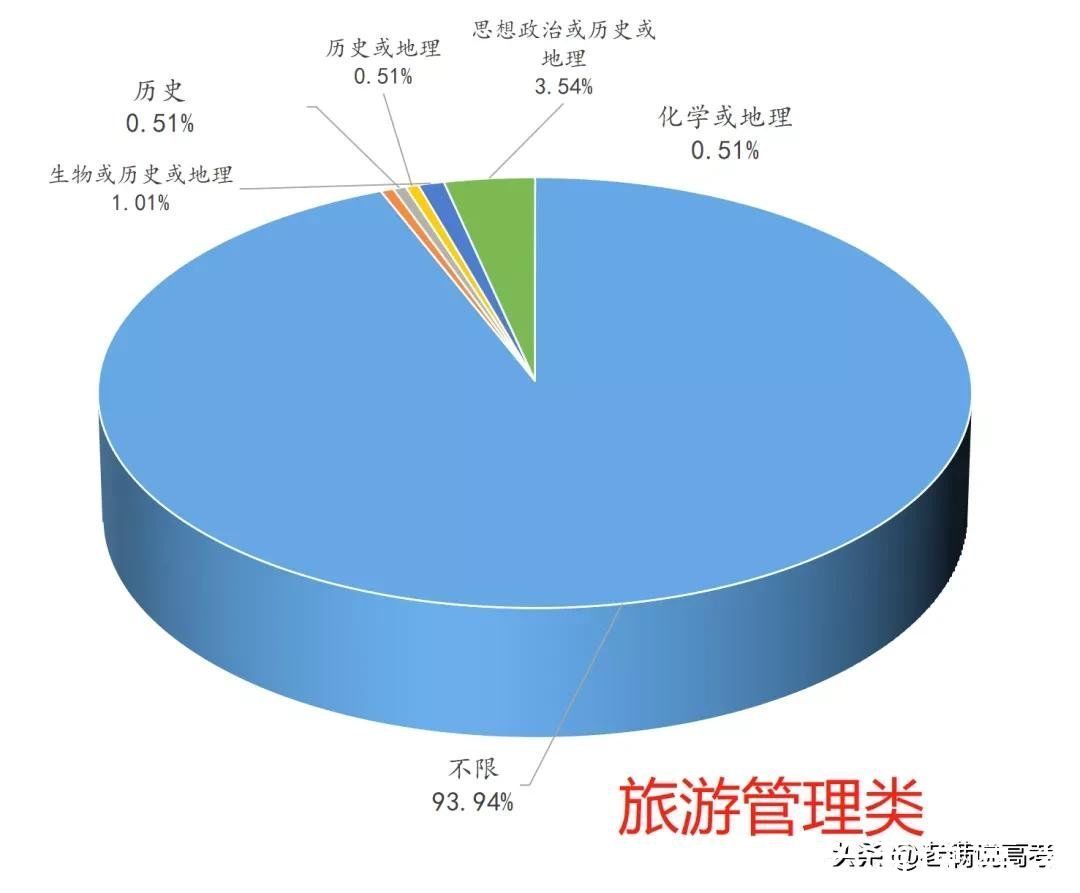 组合|揭晓92个专业类选科组合谜底