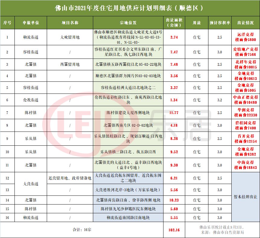 tod|地价6度刷新！重磅还在后头！起底佛山20宗压箱底靓地！