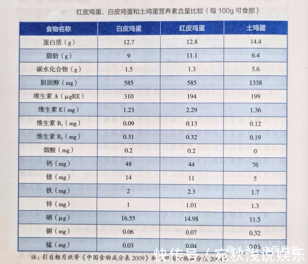 中国居民膳食指南2016|白皮蛋红皮蛋土鸡蛋，哪种有营养？2种蛋细菌多伤肝肾，最好别吃