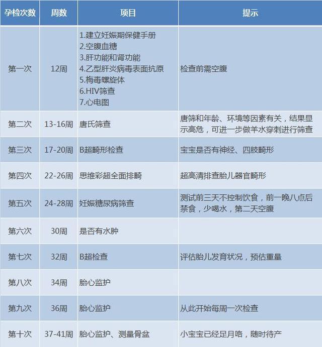 检查|十月怀胎要做多少次产检每次查些啥注意啥准备啥最全指南