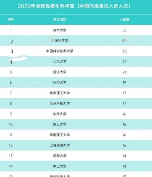 一流大学|双一流大学排名“大洗牌”，北大爆冷门排第4，苏大成为“黑马”