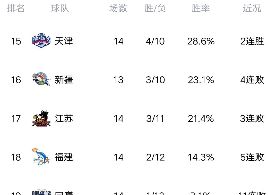 广东|CBA最新积分榜:广厦12分大胜广东,青岛大爆发,终结广州4连胜