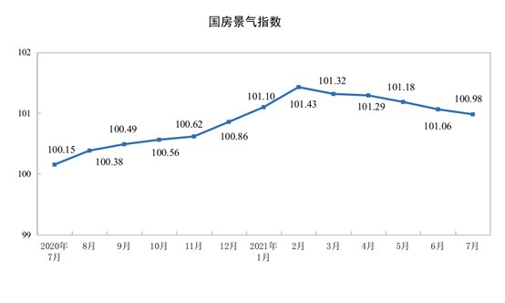 报告期|统计局：1-7月商品房销售额超10万亿元 同比增长30.7%