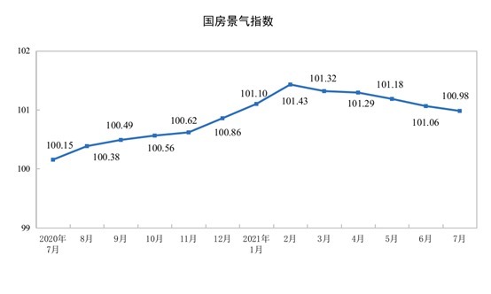 报告期|统计局:1-7月商品房销售额超10万亿元 同比增长30.7%