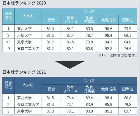 重磅！THE发布2021日本大学排名