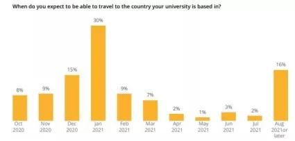 QS12月调查报告出炉，七成留学生计划来年就出国上学！