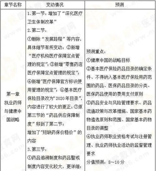 2021年《法规》教材变动30%！各章分值及45个重要考点预测！