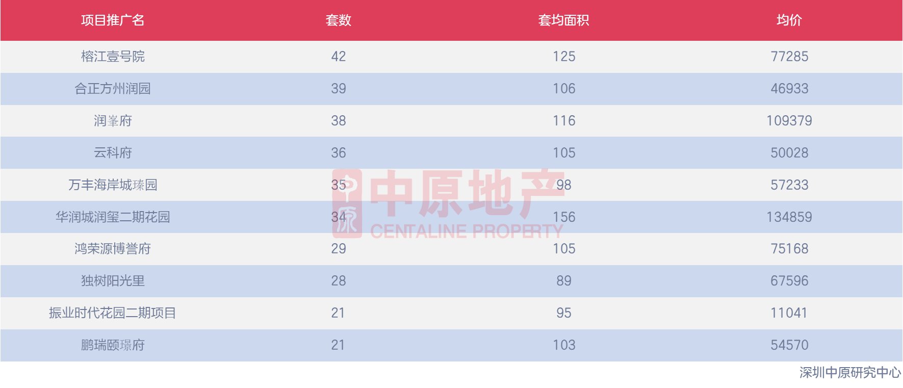 乐居买房讯|上周新房住宅成交676套，2项目入市、2项目获批