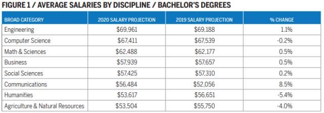 同一专业，不同学历的薪资有多大差距？