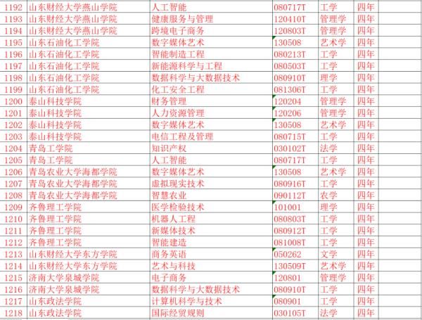 注意！距高考不足百天，山东这些大学的专业被撤销