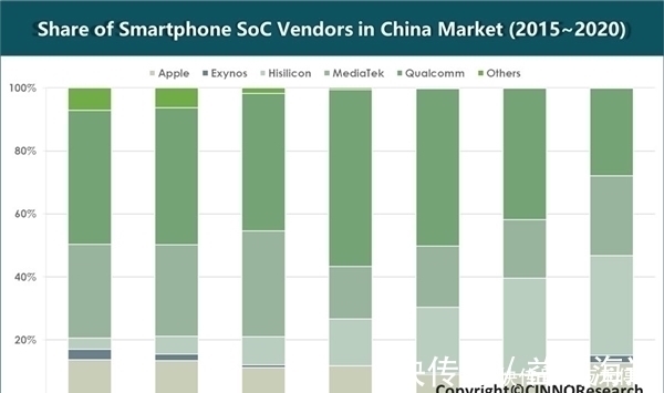 联发科|联发科成中国市场最大智能手机SoC供应商:超越高通