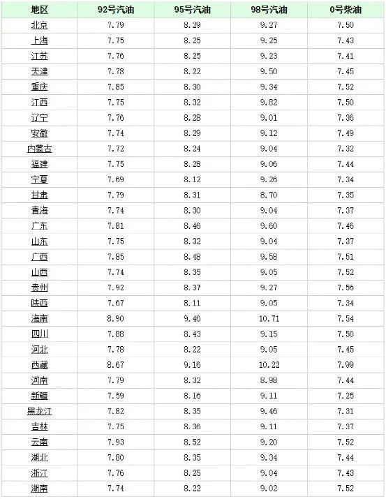 没想到（时间定了!油价即将调整）油价调整时间为几月几日几点 第2张