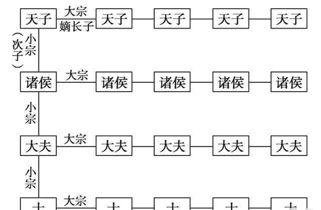 道理|古代奉行嫡长子继承,其中有什么道理?专家:不要怀疑古人的智慧