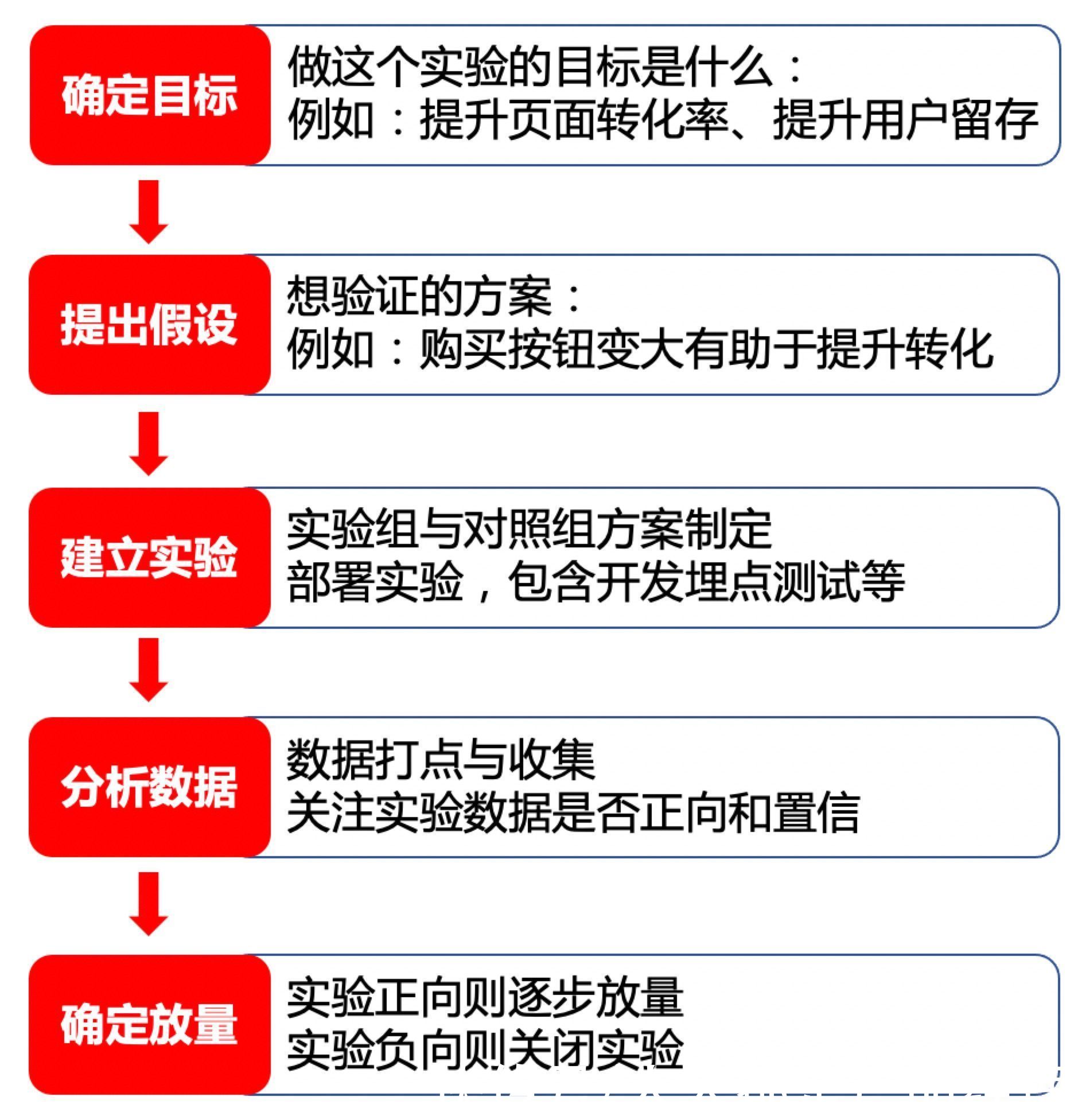 产品|产品经理如何做A/B实验