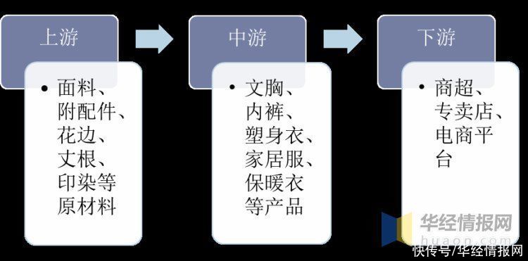 内衣生产企业|内衣行业发展现状及趋势分析，向多元化和功能化发展「图」