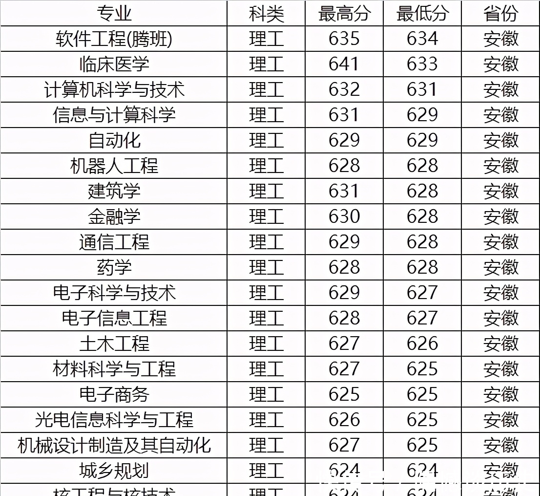 录取分数|高考分数能上211，是选择211还是深圳大学？附专业录取分数