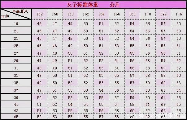 公布女性152-175cm标准体重对照表,若你