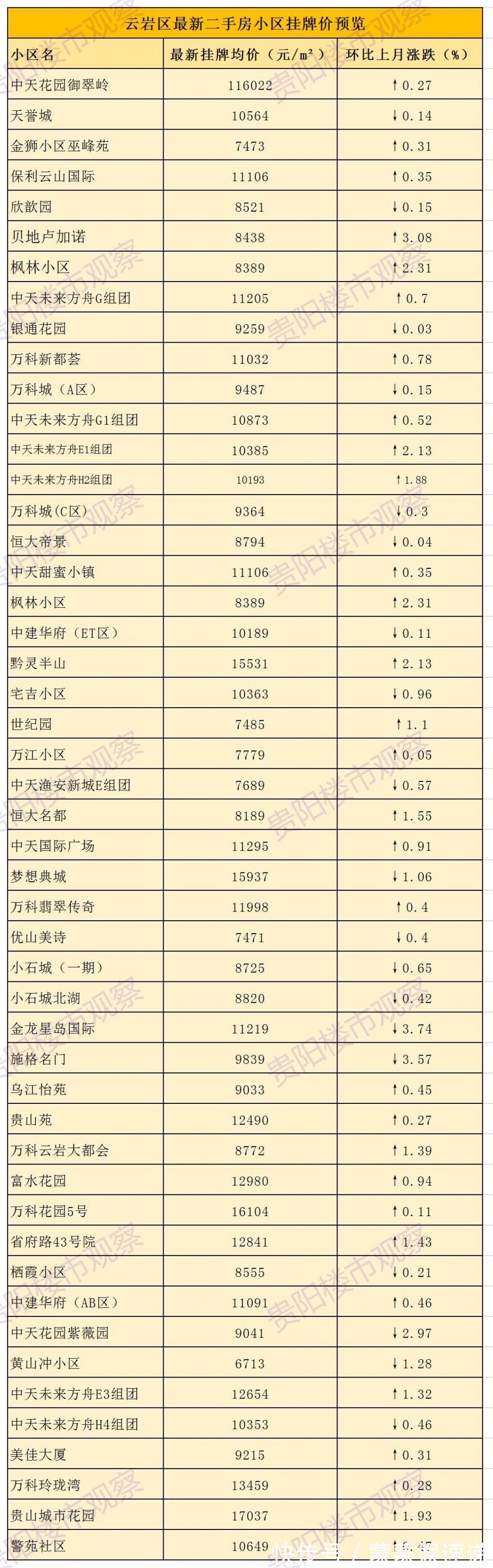南明区|最新房价数据出炉!贵阳各区二手房近期挂牌均价一览→