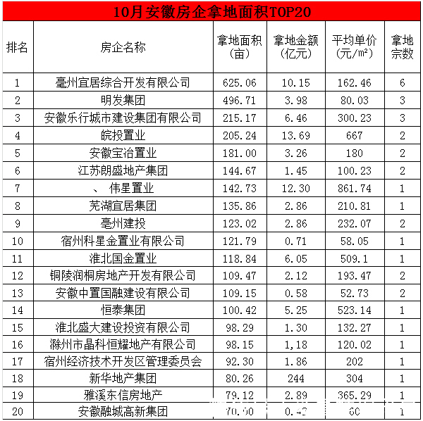 恒泰集团|10月安徽57宗约4132亩,总揽金98.94亿元,11月安徽各地供地计划