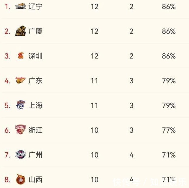 排名|CBA最新排名！辽篮重回第一，广东前三开外，广厦势如破竹