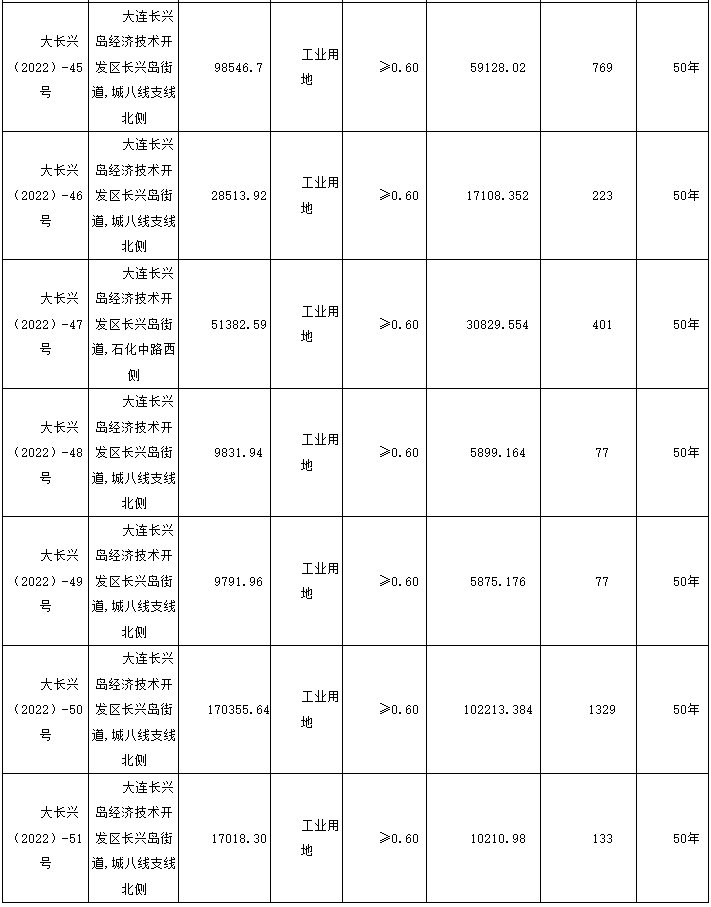 长兴岛|土地快讯：长兴岛超70万平米地块挂牌