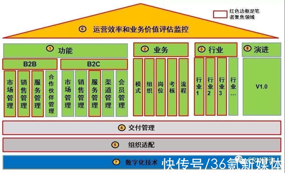 杨峻|杨峻：数字化时代CRMX.0：构建CRM全景视图