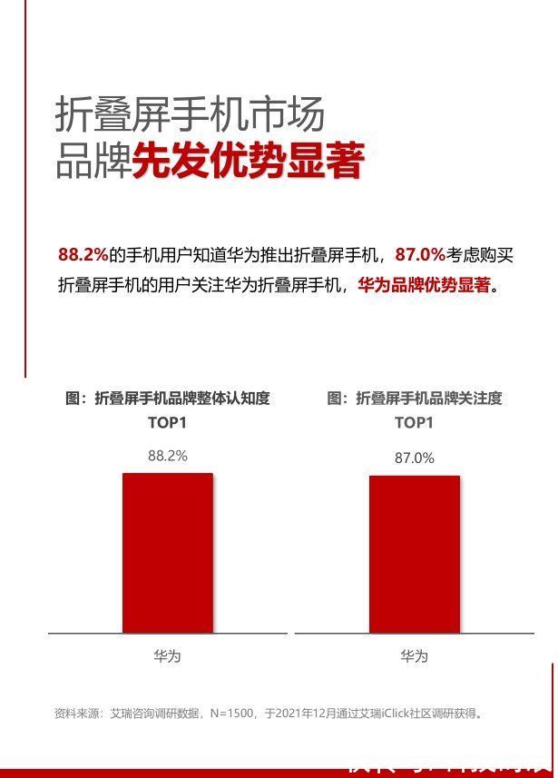 P50|华为已成中国折叠屏手机市场绝对领导者，新机型P50宝盒即将发布