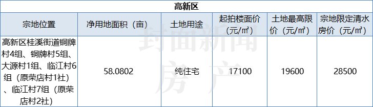 出让|清水最高限价28500元/㎡+取消竞自持！成都第三次集中供地来了