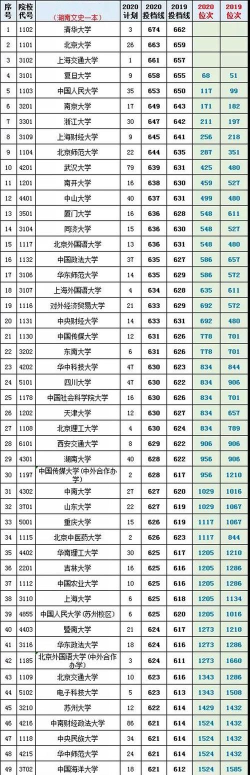 人大5，武大10！中传、华科、西交20名之外！288所高校排行榜单！