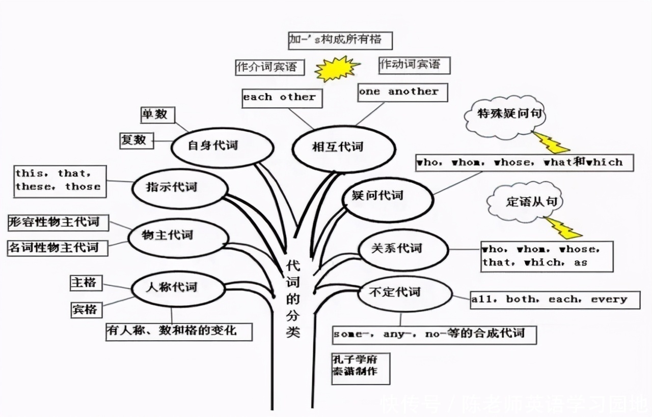 汇总|九科全！2020年高考各科思维导图全汇总，高中三年都适用！