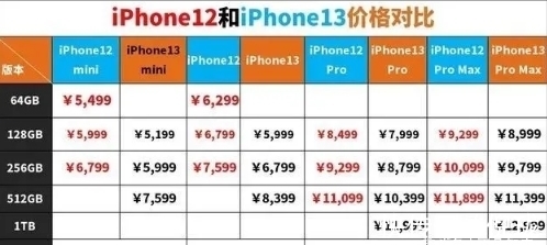 欧菲光|iPhone13预售212万，官网被买“崩”，芯片慌下为何苹果这么淡定