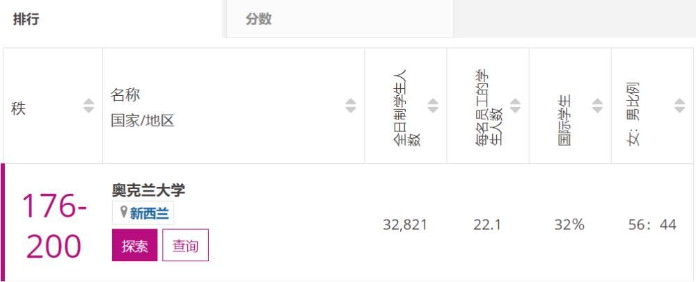 世界|世界大学排行榜到底是咋排的？