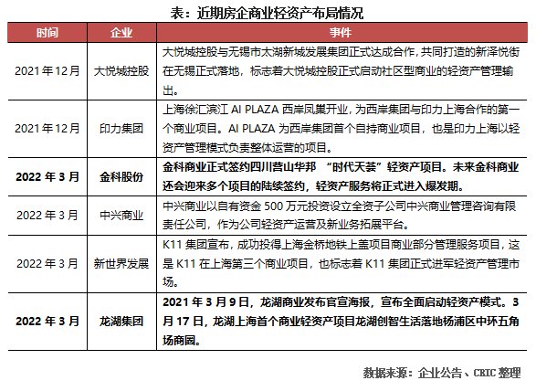 一季度|2022年一季度中国房地产企业运营收入排行榜