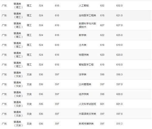 重庆大学2020年高考录取分数线详情公布